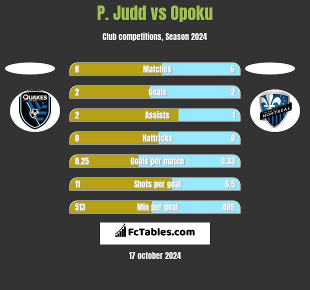 P. Judd vs Opoku h2h player stats