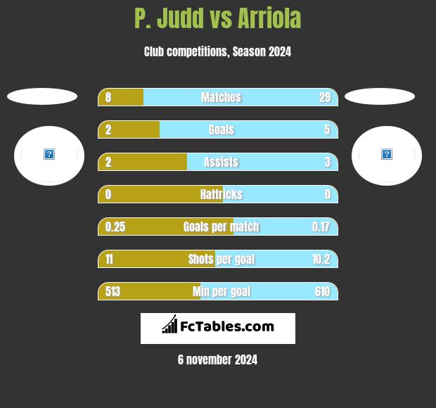 P. Judd vs Arriola h2h player stats