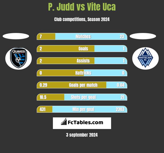 P. Judd vs Vite Uca h2h player stats