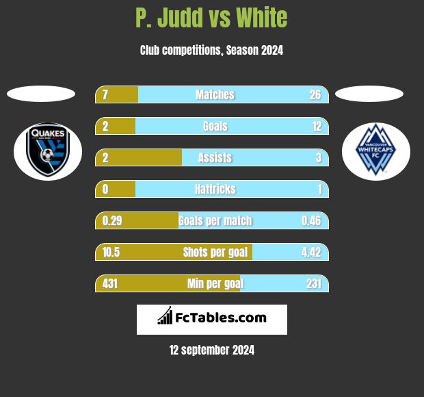 P. Judd vs White h2h player stats