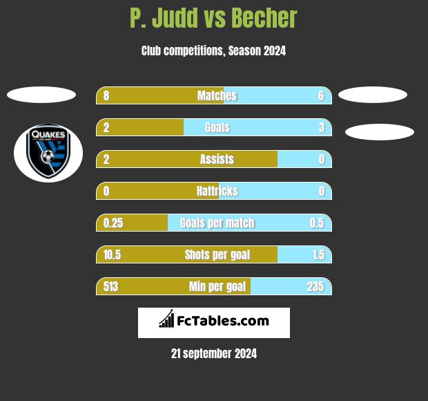 P. Judd vs Becher h2h player stats