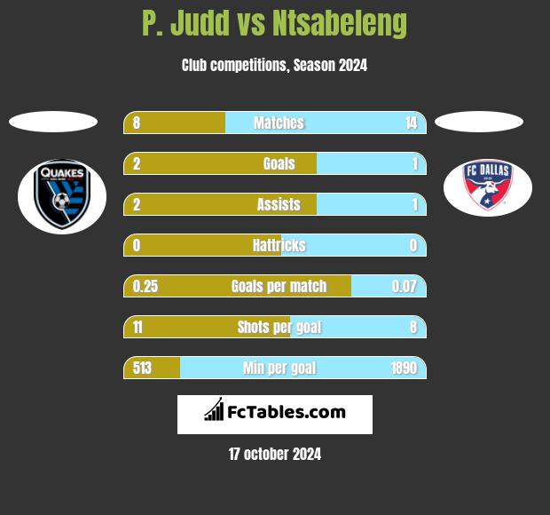 P. Judd vs Ntsabeleng h2h player stats