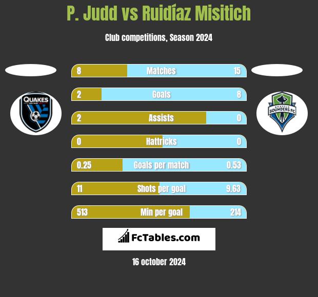 P. Judd vs Ruidíaz Misitich h2h player stats