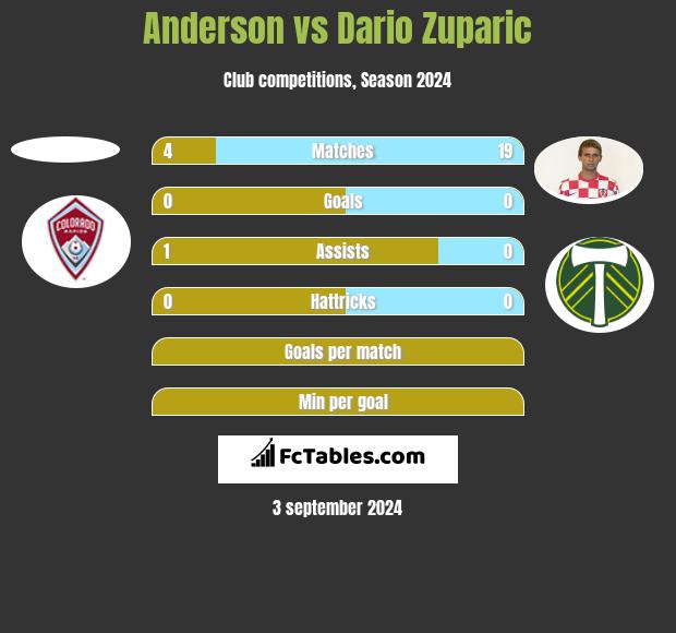 Anderson vs Dario Zuparic h2h player stats