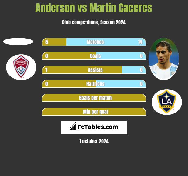 Anderson vs Martin Caceres h2h player stats