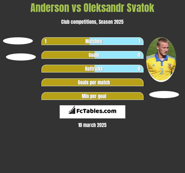 Anderson vs Oleksandr Svatok h2h player stats