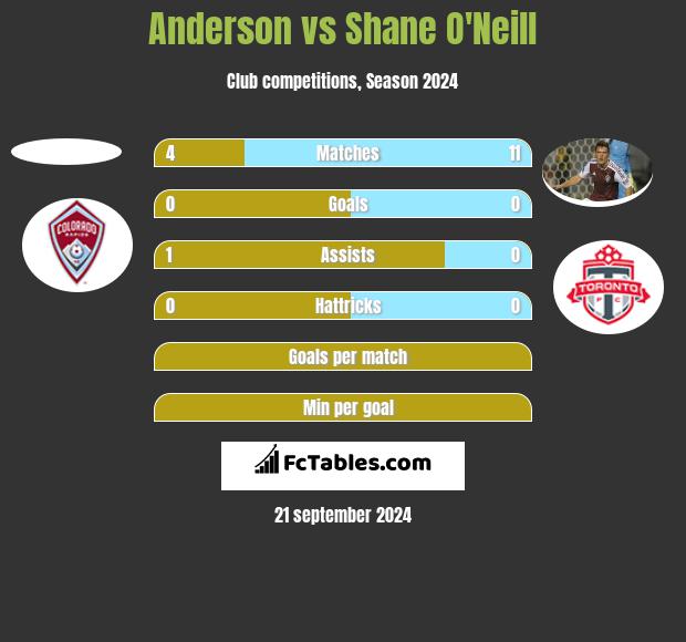 Anderson vs Shane O'Neill h2h player stats