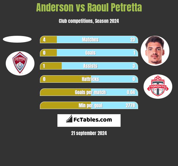 Anderson vs Raoul Petretta h2h player stats