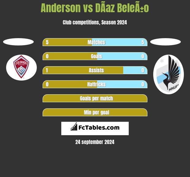 Anderson vs DÃ­az BeleÃ±o h2h player stats