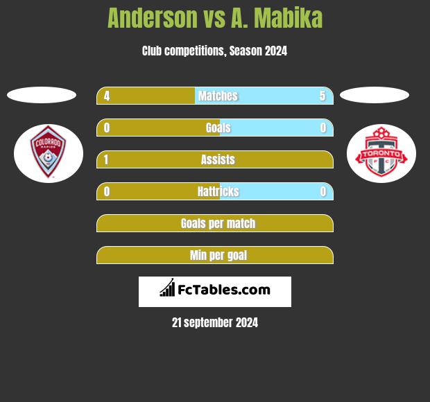 Anderson vs A. Mabika h2h player stats