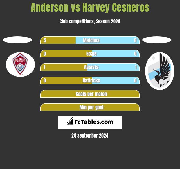 Anderson vs Harvey Cesneros h2h player stats