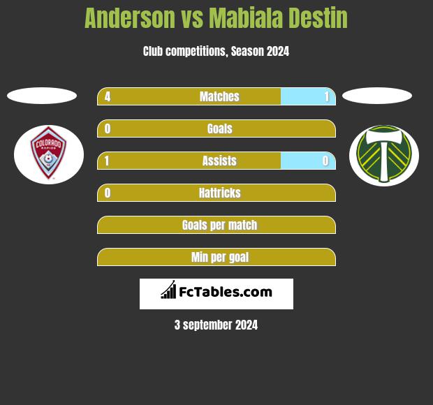 Anderson vs Mabiala Destin h2h player stats