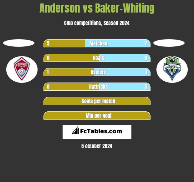 Anderson vs Baker-Whiting h2h player stats