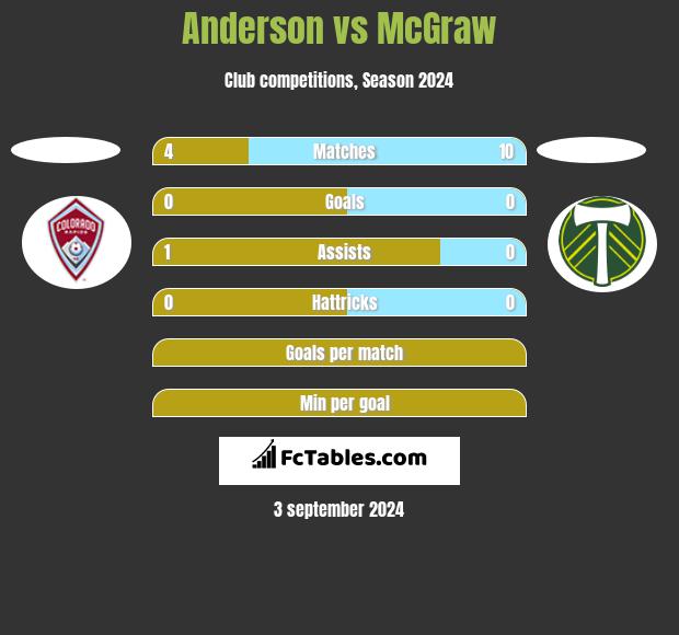 Anderson vs McGraw h2h player stats