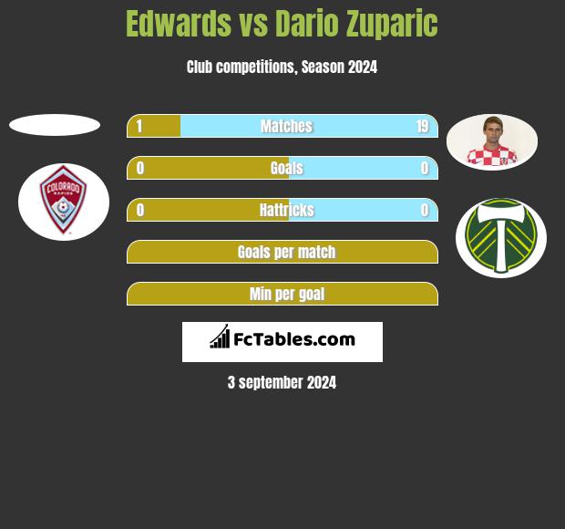 Edwards vs Dario Zuparic h2h player stats