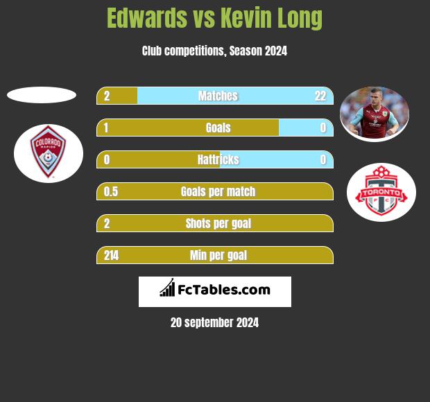 Edwards vs Kevin Long h2h player stats