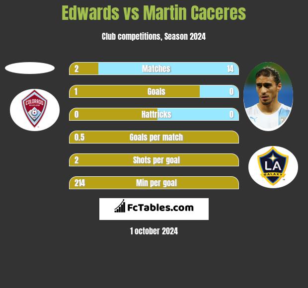 Edwards vs Martin Caceres h2h player stats