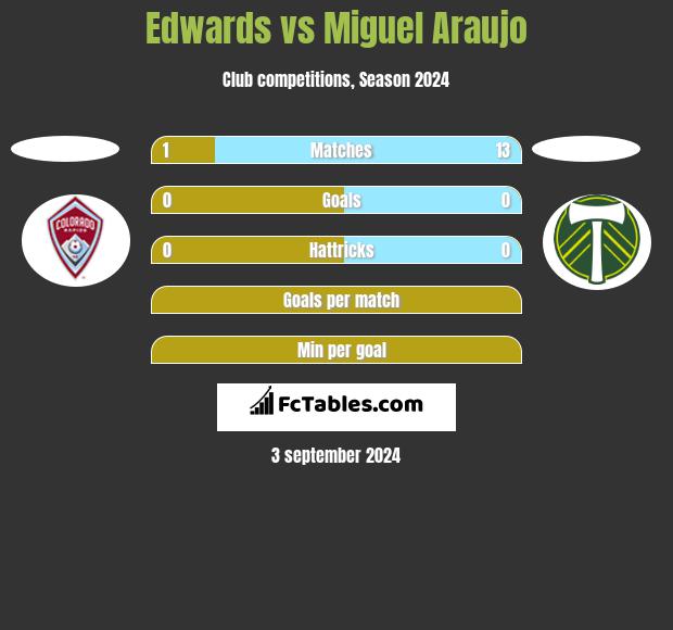 Edwards vs Miguel Araujo h2h player stats