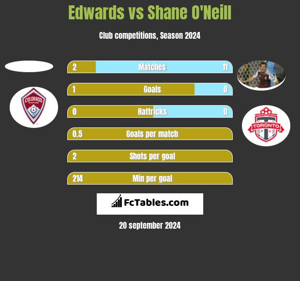 Edwards vs Shane O'Neill h2h player stats