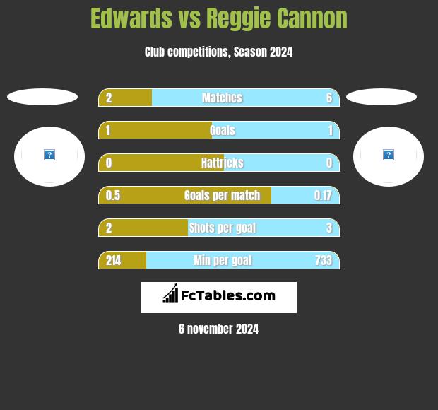 Edwards vs Reggie Cannon h2h player stats