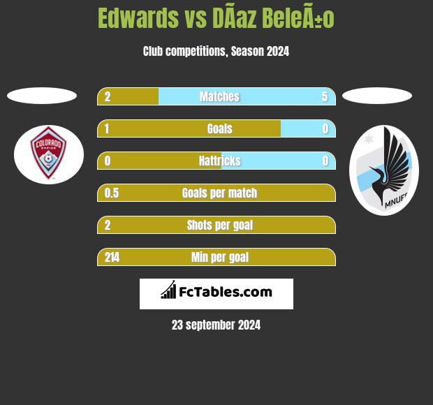 Edwards vs DÃ­az BeleÃ±o h2h player stats