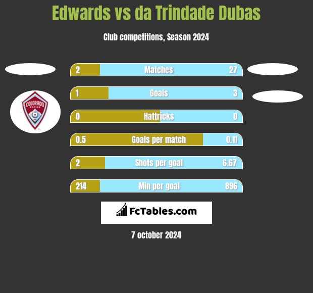 Edwards vs da Trindade Dubas h2h player stats