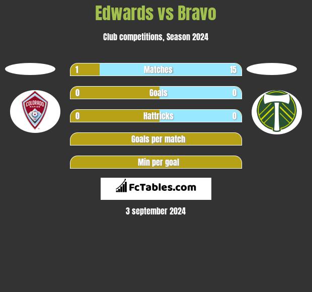 Edwards vs Bravo h2h player stats