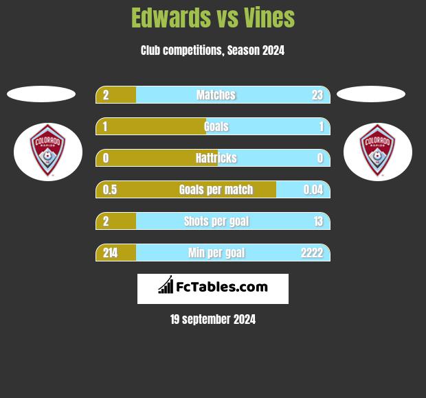 Edwards vs Vines h2h player stats