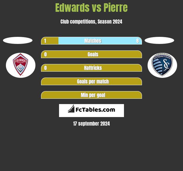 Edwards vs Pierre h2h player stats