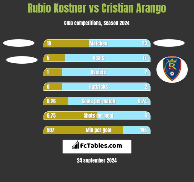 Rubio Kostner vs Cristian Arango h2h player stats