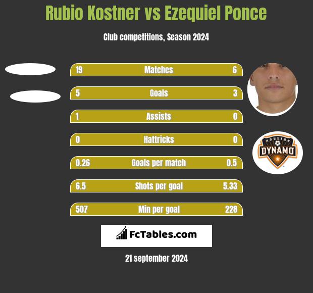 Rubio Kostner vs Ezequiel Ponce h2h player stats