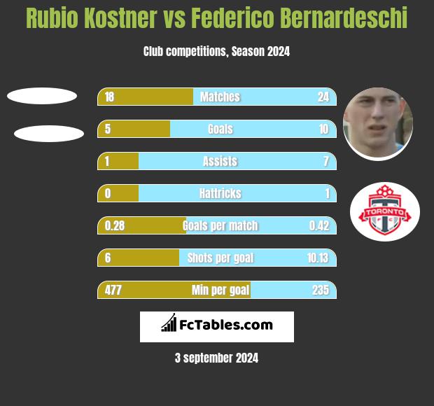 Rubio Kostner vs Federico Bernardeschi h2h player stats