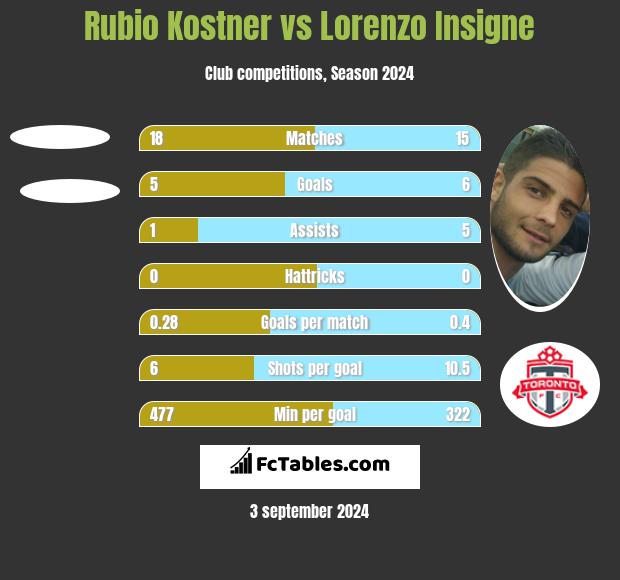 Rubio Kostner vs Lorenzo Insigne h2h player stats