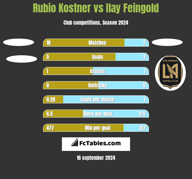 Rubio Kostner vs Ilay Feingold h2h player stats