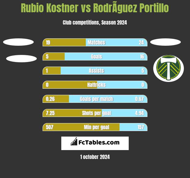 Rubio Kostner vs RodrÃ­guez Portillo h2h player stats