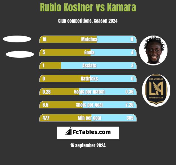 Rubio Kostner vs Kamara h2h player stats