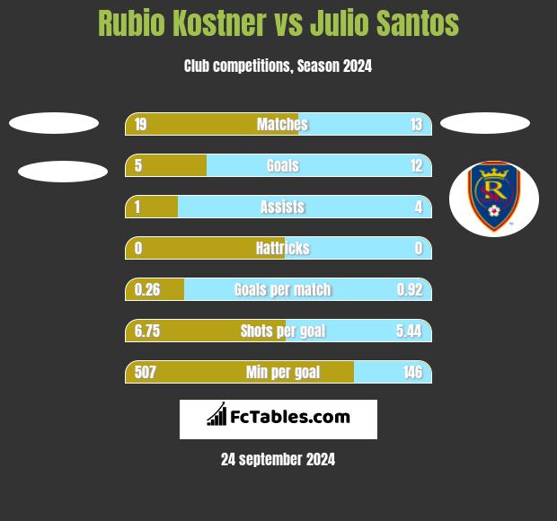 Rubio Kostner vs Julio Santos h2h player stats