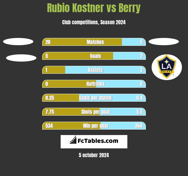 Rubio Kostner vs Berry h2h player stats