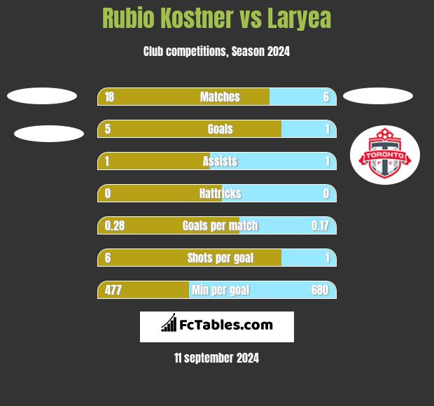 Rubio Kostner vs Laryea h2h player stats