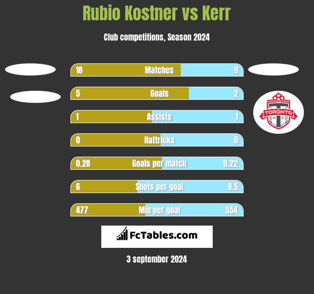 Rubio Kostner vs Kerr h2h player stats