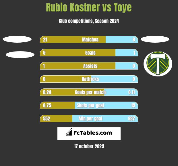 Rubio Kostner vs Toye h2h player stats