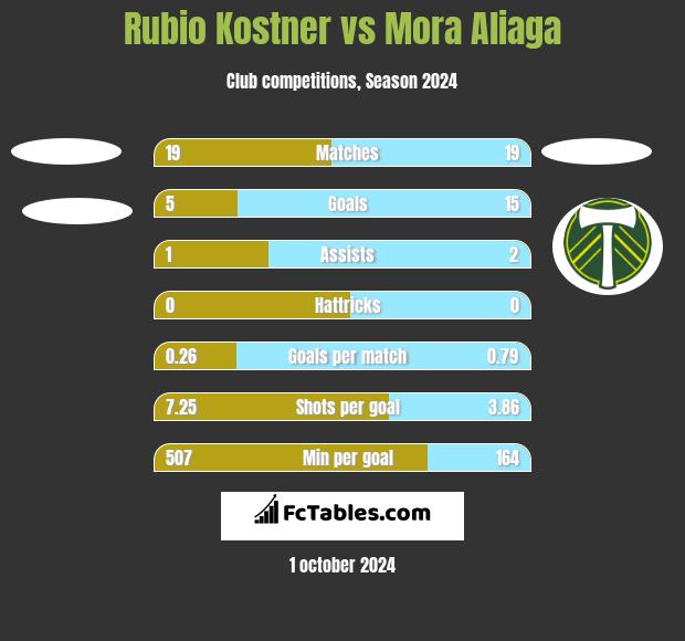 Rubio Kostner vs Mora Aliaga h2h player stats