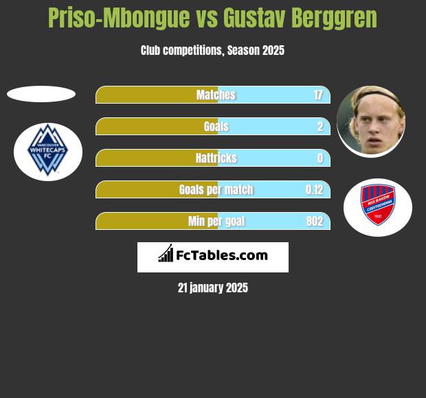 Priso-Mbongue vs Gustav Berggren h2h player stats