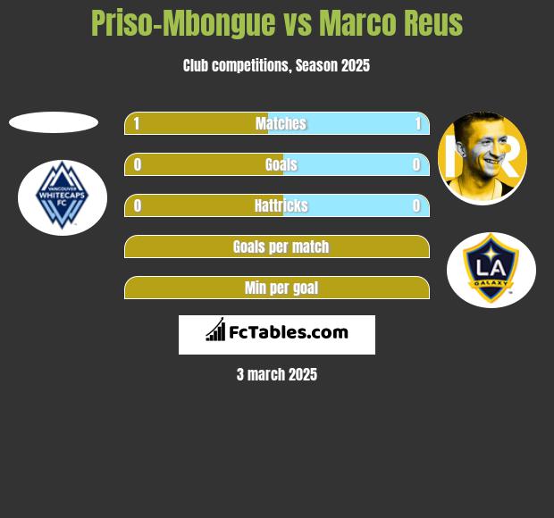 Priso-Mbongue vs Marco Reus h2h player stats