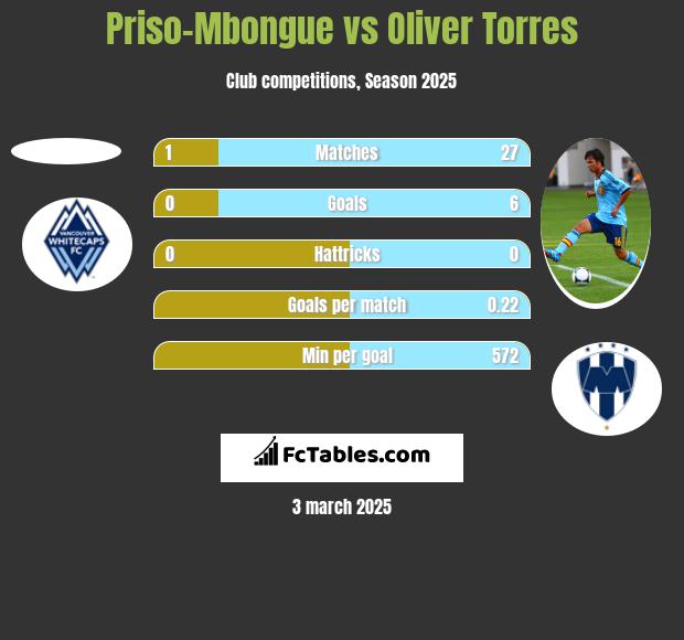 Priso-Mbongue vs Oliver Torres h2h player stats