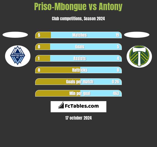 Priso-Mbongue vs Antony h2h player stats