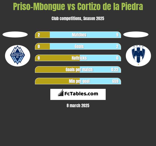 Priso-Mbongue vs Cortizo de la Piedra h2h player stats