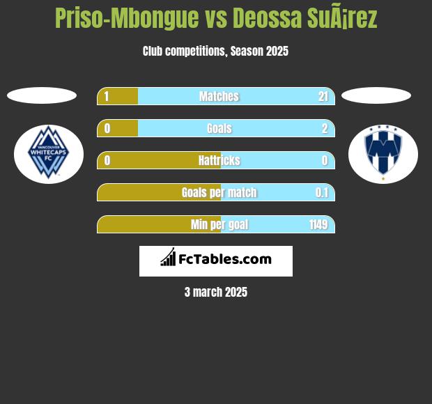 Priso-Mbongue vs Deossa SuÃ¡rez h2h player stats