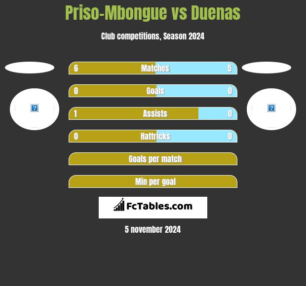 Priso-Mbongue vs Duenas h2h player stats