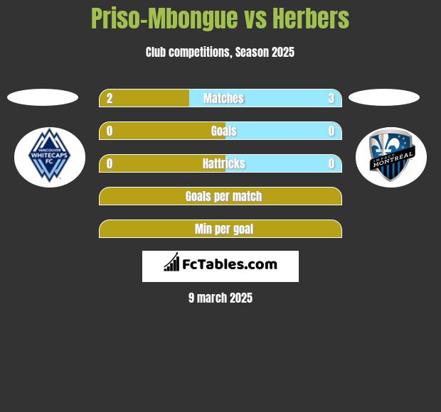 Priso-Mbongue vs Herbers h2h player stats